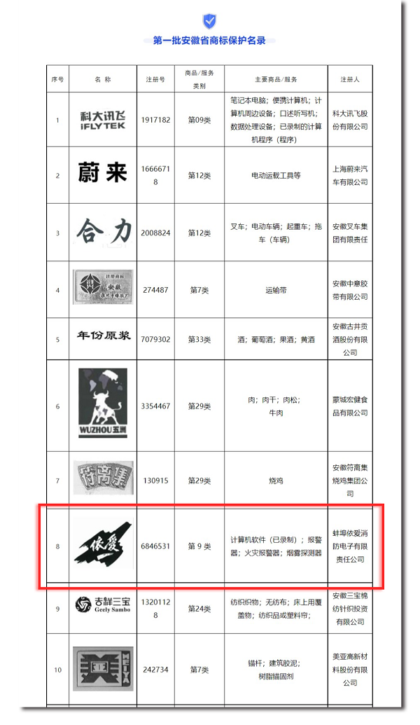 安徽省市場(chǎng)監(jiān)管局發(fā)布第一批安徽省商標(biāo)保護(hù)名錄，“依愛(ài)”商標(biāo)榮幸入選